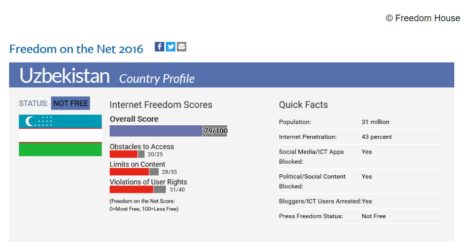 Код узбекистана. Код Узбекистана для налоговой. ИКПУ Узбекистан коды. Uzbekistan Country profile dashboards. Freedom House obstacles to access net.